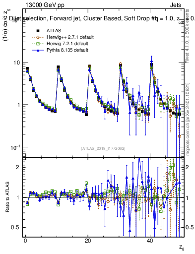 Plot of softdrop.zg in 13000 GeV pp collisions