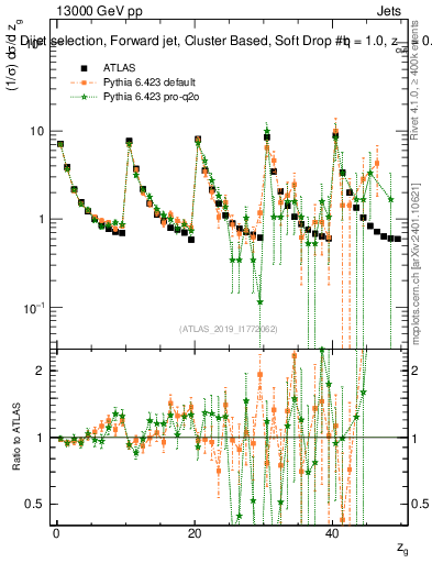 Plot of softdrop.zg in 13000 GeV pp collisions