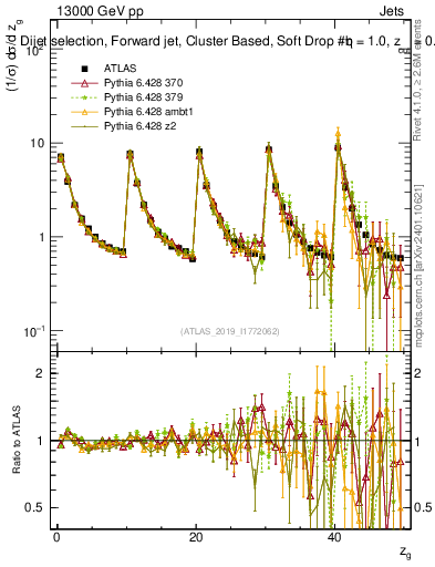 Plot of softdrop.zg in 13000 GeV pp collisions