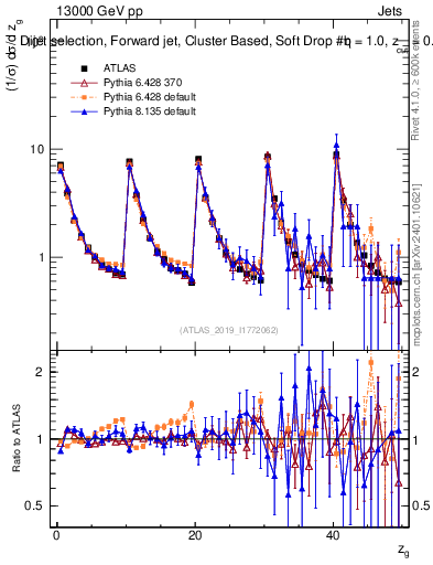 Plot of softdrop.zg in 13000 GeV pp collisions