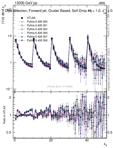 Plot of softdrop.zg in 13000 GeV pp collisions