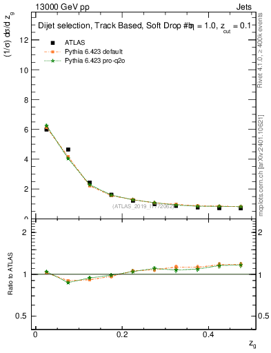 Plot of softfrop.zg in 13000 GeV pp collisions