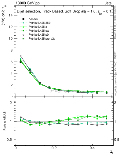 Plot of softfrop.zg in 13000 GeV pp collisions