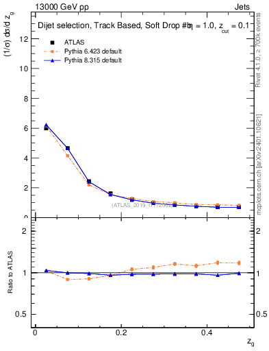 Plot of softfrop.zg in 13000 GeV pp collisions
