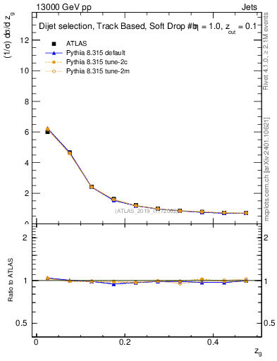 Plot of softfrop.zg in 13000 GeV pp collisions