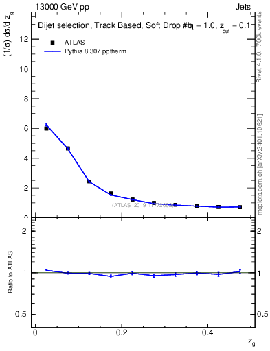 Plot of softfrop.zg in 13000 GeV pp collisions