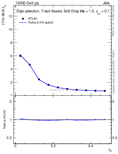 Plot of softfrop.zg in 13000 GeV pp collisions