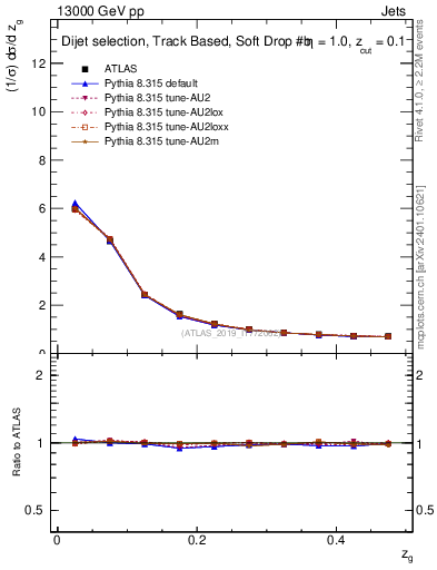 Plot of softfrop.zg in 13000 GeV pp collisions