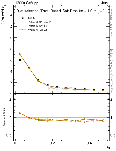 Plot of softfrop.zg in 13000 GeV pp collisions