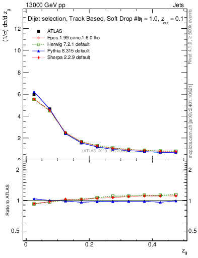 Plot of softfrop.zg in 13000 GeV pp collisions