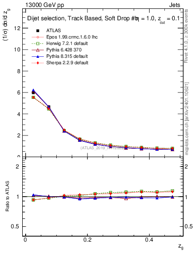 Plot of softfrop.zg in 13000 GeV pp collisions