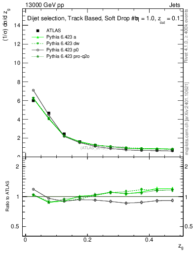 Plot of softfrop.zg in 13000 GeV pp collisions
