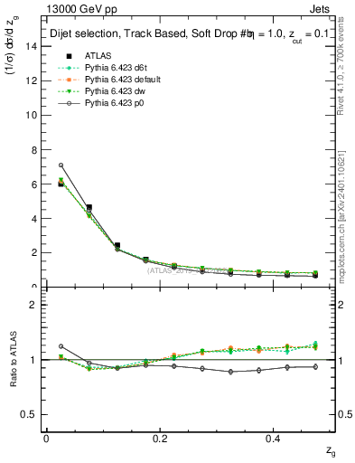 Plot of softfrop.zg in 13000 GeV pp collisions