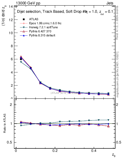 Plot of softfrop.zg in 13000 GeV pp collisions