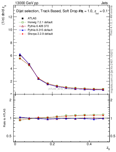 Plot of softfrop.zg in 13000 GeV pp collisions