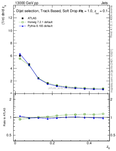 Plot of softfrop.zg in 13000 GeV pp collisions