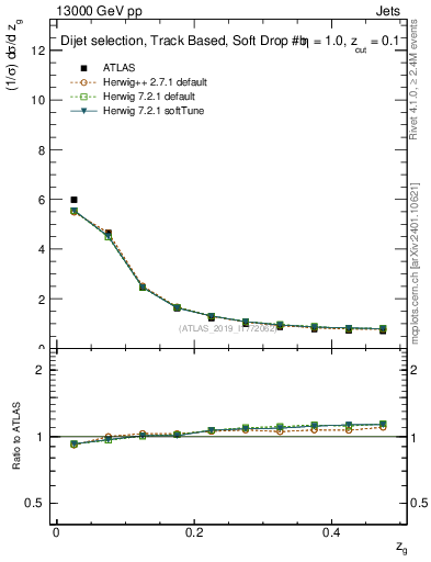 Plot of softfrop.zg in 13000 GeV pp collisions