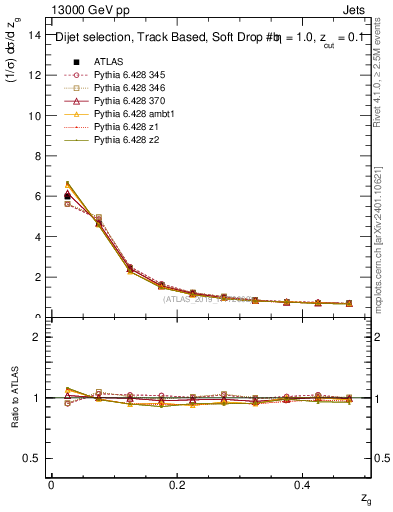 Plot of softfrop.zg in 13000 GeV pp collisions