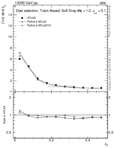 Plot of softfrop.zg in 13000 GeV pp collisions