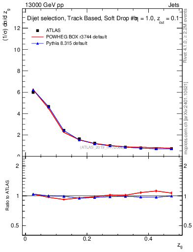 Plot of softfrop.zg in 13000 GeV pp collisions