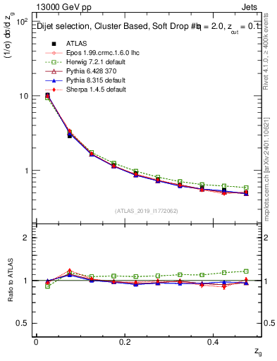 Plot of softfrop.zg in 13000 GeV pp collisions