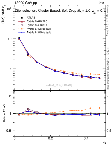 Plot of softfrop.zg in 13000 GeV pp collisions