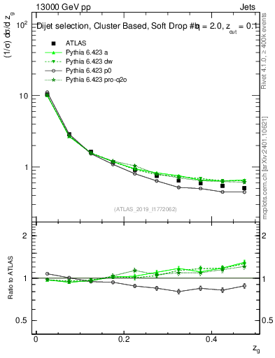 Plot of softfrop.zg in 13000 GeV pp collisions