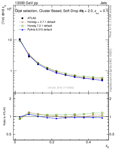 Plot of softfrop.zg in 13000 GeV pp collisions