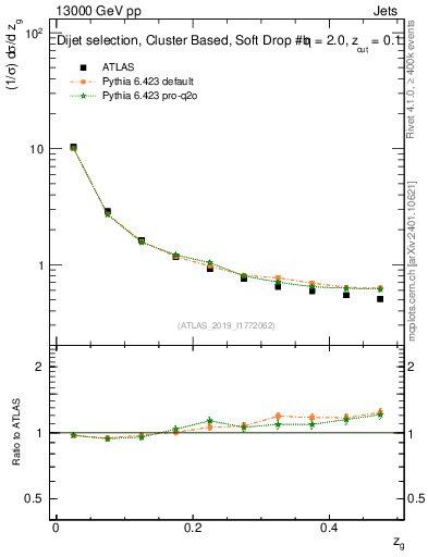 Plot of softfrop.zg in 13000 GeV pp collisions
