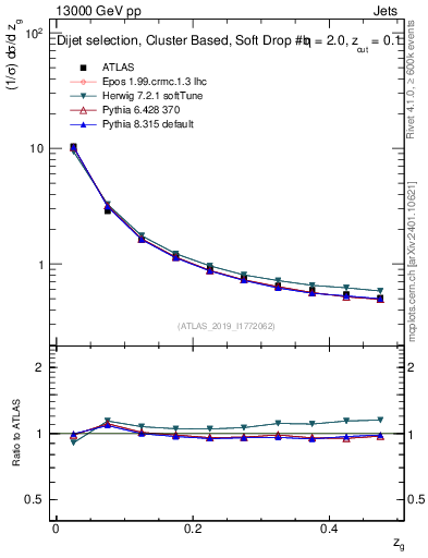 Plot of softfrop.zg in 13000 GeV pp collisions