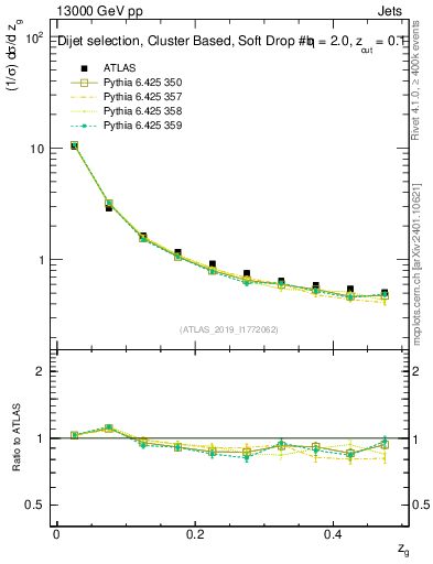 Plot of softfrop.zg in 13000 GeV pp collisions