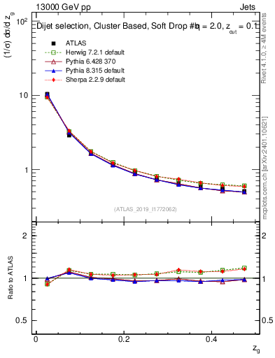 Plot of softfrop.zg in 13000 GeV pp collisions