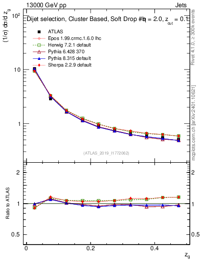 Plot of softfrop.zg in 13000 GeV pp collisions