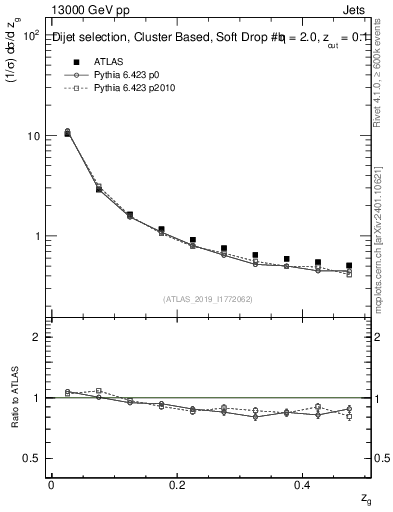 Plot of softfrop.zg in 13000 GeV pp collisions