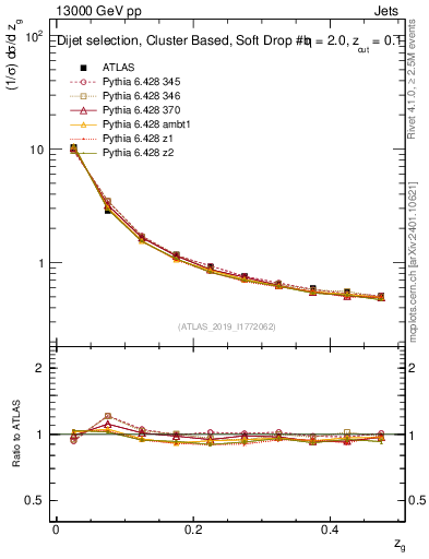 Plot of softfrop.zg in 13000 GeV pp collisions