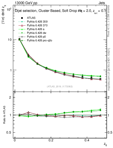 Plot of softfrop.zg in 13000 GeV pp collisions