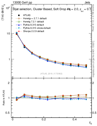 Plot of softfrop.zg in 13000 GeV pp collisions