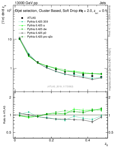 Plot of softfrop.zg in 13000 GeV pp collisions