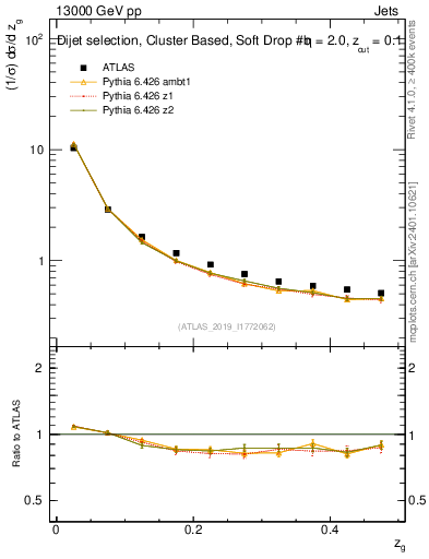 Plot of softfrop.zg in 13000 GeV pp collisions