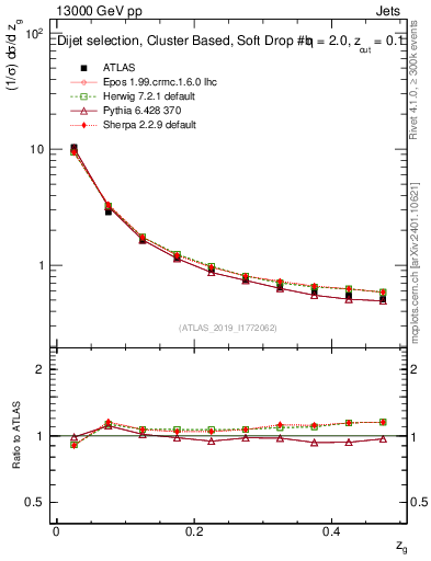 Plot of softfrop.zg in 13000 GeV pp collisions