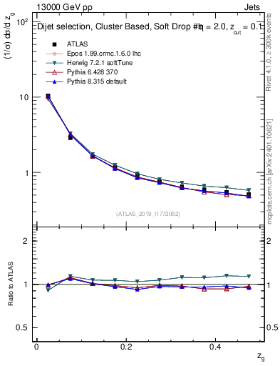 Plot of softfrop.zg in 13000 GeV pp collisions