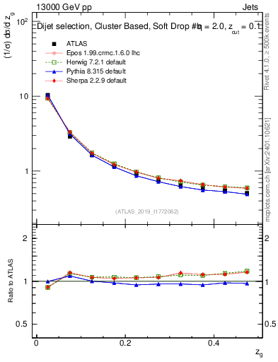 Plot of softfrop.zg in 13000 GeV pp collisions