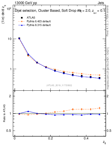 Plot of softfrop.zg in 13000 GeV pp collisions