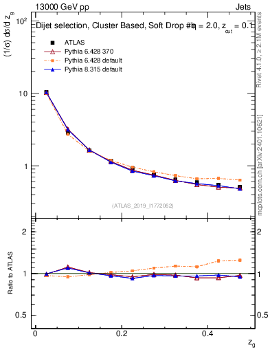 Plot of softfrop.zg in 13000 GeV pp collisions