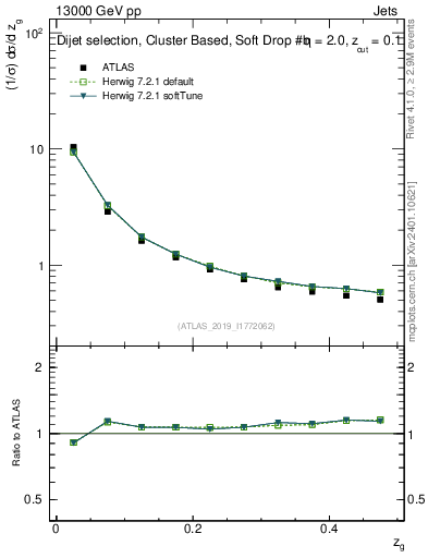 Plot of softfrop.zg in 13000 GeV pp collisions