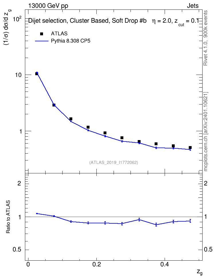 Plot of softfrop.zg in 13000 GeV pp collisions