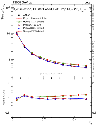 Plot of softfrop.zg in 13000 GeV pp collisions