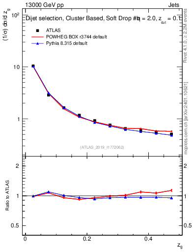 Plot of softfrop.zg in 13000 GeV pp collisions