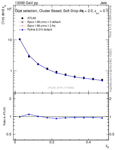 Plot of softfrop.zg in 13000 GeV pp collisions