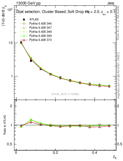 Plot of softfrop.zg in 13000 GeV pp collisions